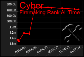 Total Graph of Cyber