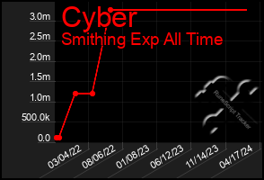 Total Graph of Cyber