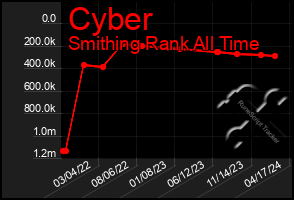 Total Graph of Cyber