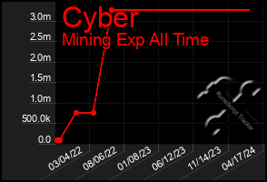 Total Graph of Cyber