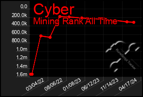 Total Graph of Cyber