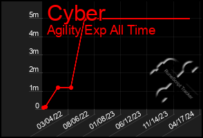 Total Graph of Cyber