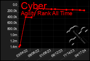 Total Graph of Cyber