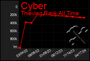 Total Graph of Cyber