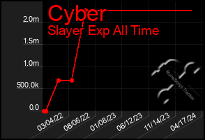 Total Graph of Cyber