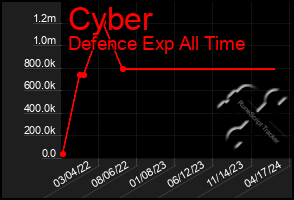 Total Graph of Cyber