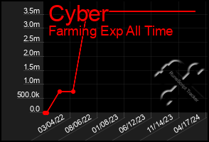 Total Graph of Cyber