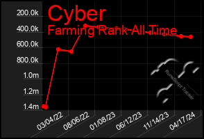 Total Graph of Cyber