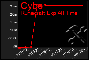 Total Graph of Cyber