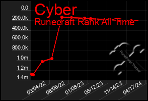 Total Graph of Cyber