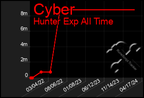 Total Graph of Cyber