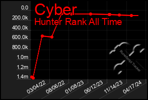 Total Graph of Cyber