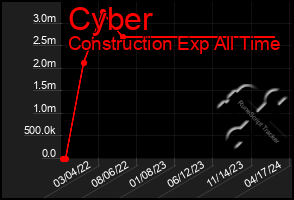 Total Graph of Cyber