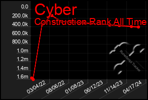 Total Graph of Cyber