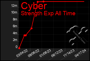 Total Graph of Cyber