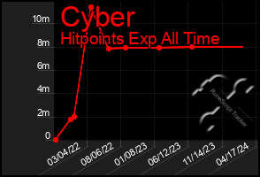 Total Graph of Cyber