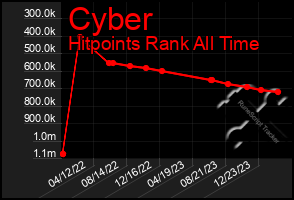 Total Graph of Cyber