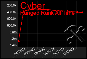 Total Graph of Cyber