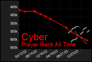 Total Graph of Cyber