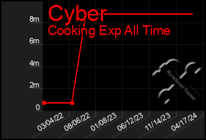 Total Graph of Cyber