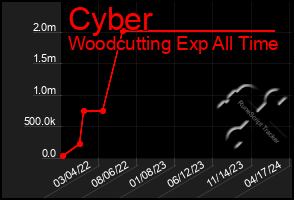 Total Graph of Cyber