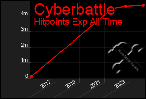 Total Graph of Cyberbattle