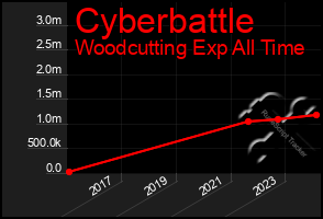Total Graph of Cyberbattle