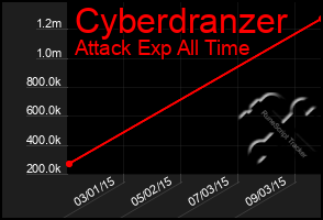 Total Graph of Cyberdranzer