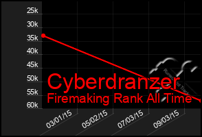 Total Graph of Cyberdranzer