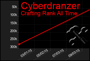 Total Graph of Cyberdranzer
