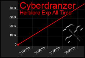 Total Graph of Cyberdranzer
