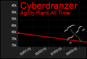 Total Graph of Cyberdranzer