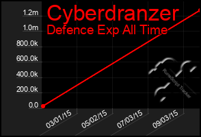Total Graph of Cyberdranzer