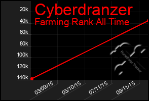Total Graph of Cyberdranzer
