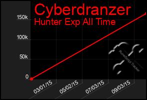 Total Graph of Cyberdranzer