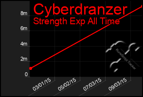 Total Graph of Cyberdranzer