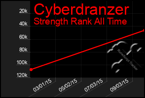 Total Graph of Cyberdranzer