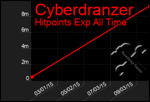 Total Graph of Cyberdranzer