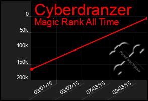 Total Graph of Cyberdranzer