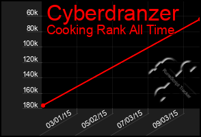 Total Graph of Cyberdranzer