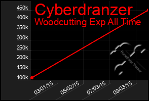 Total Graph of Cyberdranzer