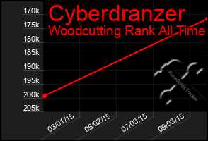 Total Graph of Cyberdranzer