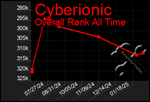 Total Graph of Cyberionic