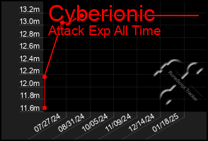 Total Graph of Cyberionic