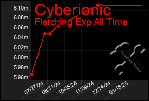 Total Graph of Cyberionic