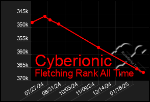 Total Graph of Cyberionic