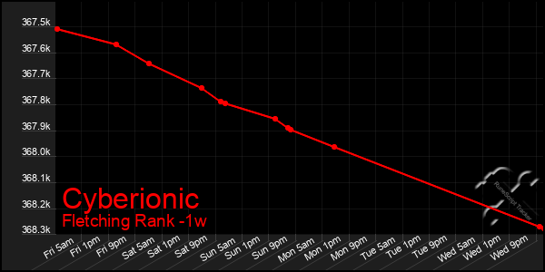 Last 7 Days Graph of Cyberionic