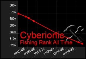 Total Graph of Cyberionic