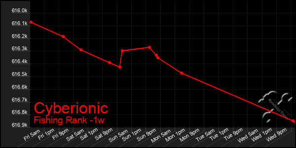 Last 7 Days Graph of Cyberionic