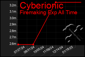 Total Graph of Cyberionic